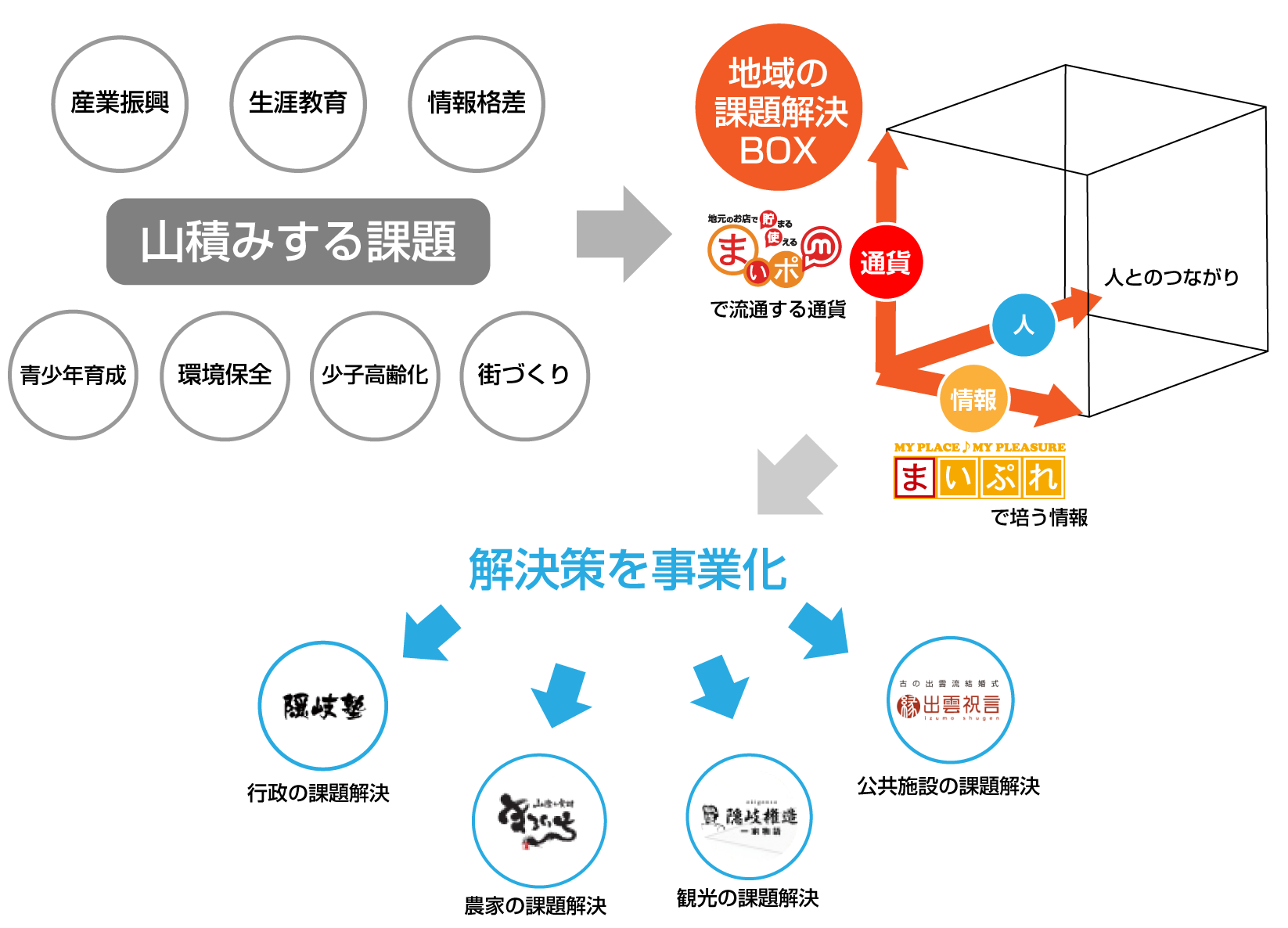 地域課題解決BOX