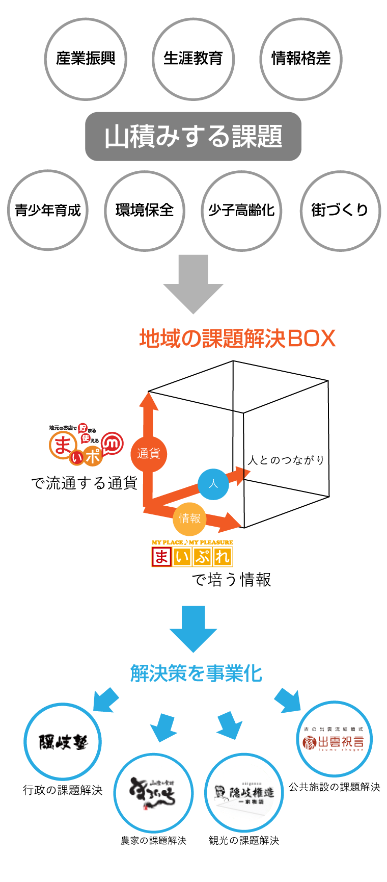 地域課題解決BOX