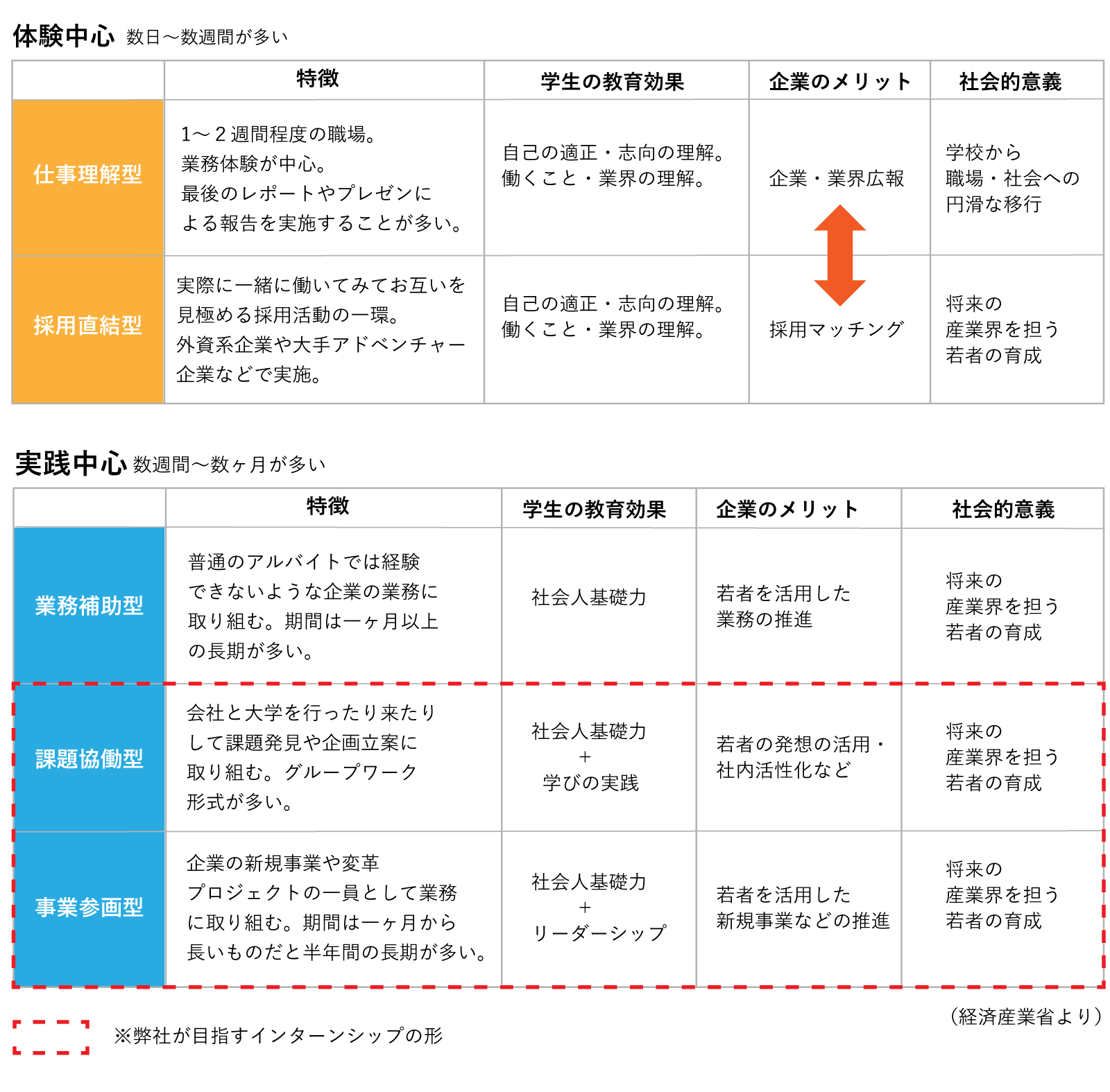 インターンシップの類型